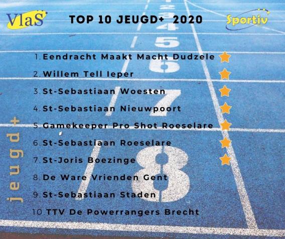 Resultaten jeugd+ 2020 Resultaten jeugd+ 2020